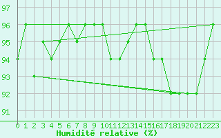 Courbe de l'humidit relative pour Pernaja Orrengrund