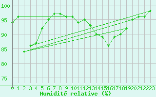 Courbe de l'humidit relative pour Clermont-Ferrand (63)