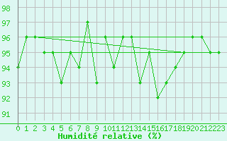 Courbe de l'humidit relative pour Courcouronnes (91)