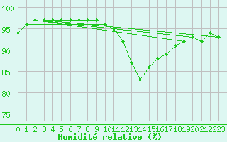 Courbe de l'humidit relative pour Angoulme - Brie Champniers (16)