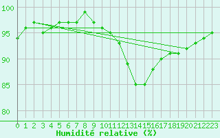 Courbe de l'humidit relative pour Dolembreux (Be)