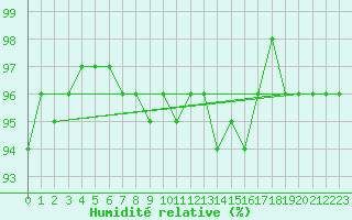 Courbe de l'humidit relative pour Carlsfeld