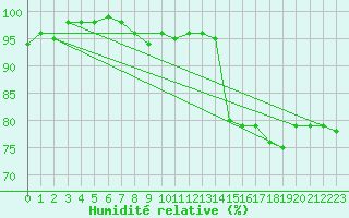 Courbe de l'humidit relative pour Biarritz (64)