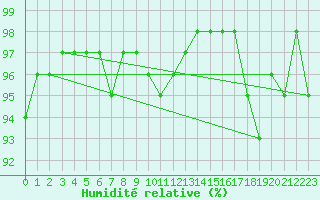 Courbe de l'humidit relative pour Hoydalsmo Ii