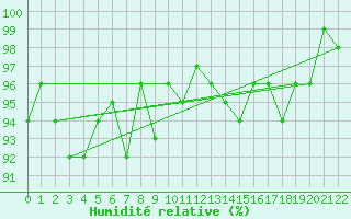 Courbe de l'humidit relative pour Herserange (54)