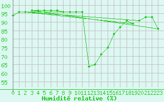 Courbe de l'humidit relative pour Freudenstadt