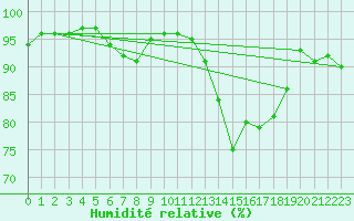 Courbe de l'humidit relative pour Aultbea
