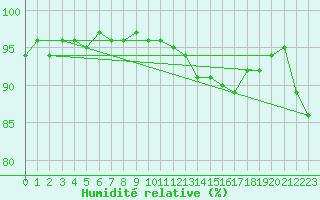 Courbe de l'humidit relative pour Chargey-les-Gray (70)