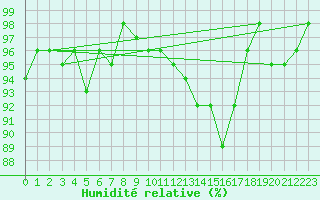 Courbe de l'humidit relative pour Singen