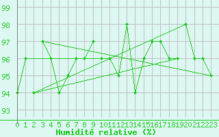 Courbe de l'humidit relative pour Bonnecombe - Les Salces (48)