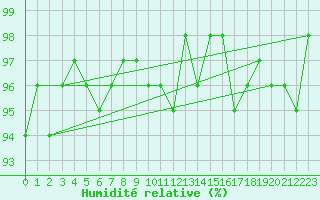 Courbe de l'humidit relative pour Forceville (80)