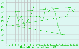 Courbe de l'humidit relative pour Gurande (44)