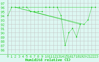 Courbe de l'humidit relative pour Mazet-Volamont (43)