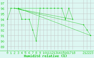 Courbe de l'humidit relative pour Jacobshavn Lufthavn