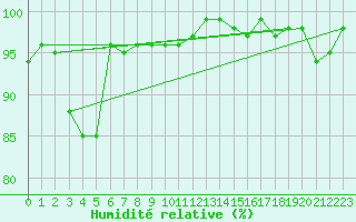 Courbe de l'humidit relative pour Kaisersbach-Cronhuette