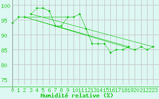 Courbe de l'humidit relative pour Hultsfred Swedish Air Force Base