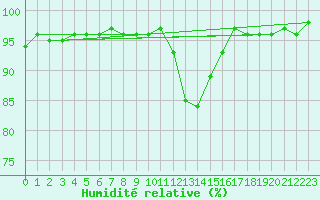 Courbe de l'humidit relative pour Pembrey Sands