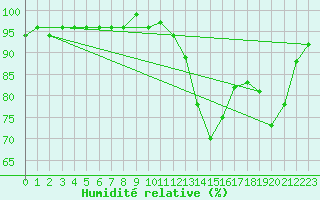 Courbe de l'humidit relative pour La Chapelle-Montreuil (86)