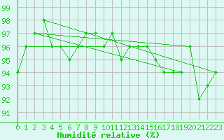 Courbe de l'humidit relative pour Roujan (34)