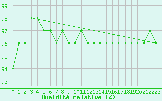 Courbe de l'humidit relative pour Metz (57)