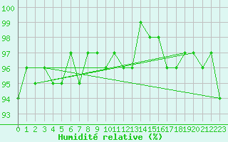 Courbe de l'humidit relative pour Nonaville (16)