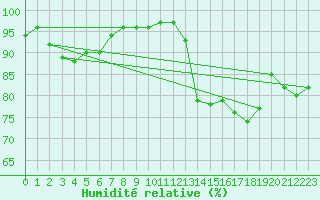 Courbe de l'humidit relative pour Angers-Marc (49)