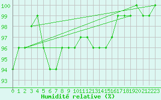Courbe de l'humidit relative pour Virrat Aijanneva