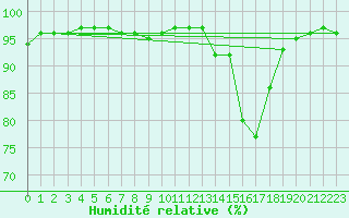 Courbe de l'humidit relative pour Sgur-le-Chteau (19)