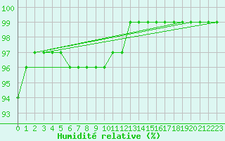Courbe de l'humidit relative pour Malaa-Braennan
