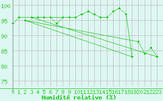 Courbe de l'humidit relative pour Arcen Aws