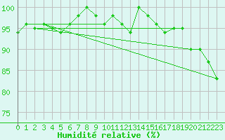 Courbe de l'humidit relative pour Lingen