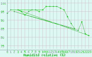 Courbe de l'humidit relative pour Lille (59)