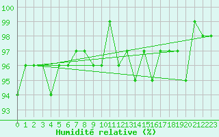 Courbe de l'humidit relative pour Thomery (77)