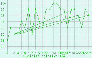 Courbe de l'humidit relative pour Lhospitalet (46)