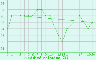 Courbe de l'humidit relative pour Areia