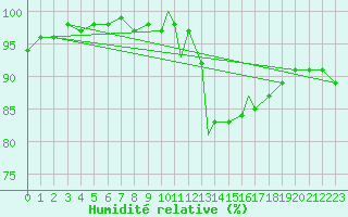Courbe de l'humidit relative pour Shawbury