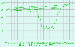 Courbe de l'humidit relative pour Hawarden