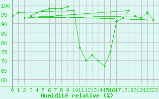 Courbe de l'humidit relative pour Vauvenargues (13)