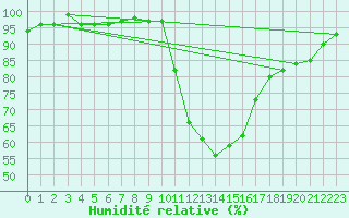 Courbe de l'humidit relative pour Lans-en-Vercors (38)