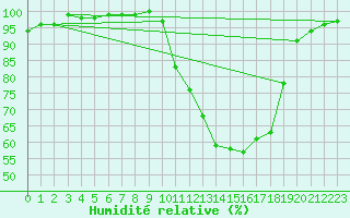 Courbe de l'humidit relative pour Charleville-Mzires (08)