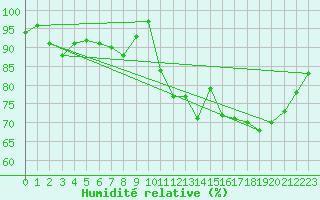 Courbe de l'humidit relative pour Saint-Brieuc (22)