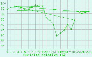 Courbe de l'humidit relative pour Albi (81)