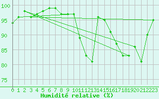 Courbe de l'humidit relative pour Munte (Be)