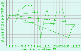 Courbe de l'humidit relative pour Flhli