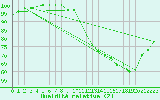 Courbe de l'humidit relative pour Rocroi (08)