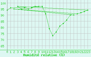 Courbe de l'humidit relative pour Perpignan (66)