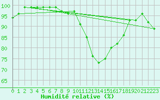 Courbe de l'humidit relative pour Charleville-Mzires (08)