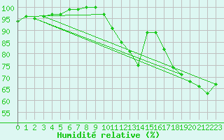 Courbe de l'humidit relative pour Ste (34)