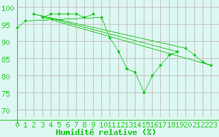 Courbe de l'humidit relative pour Poitiers (86)