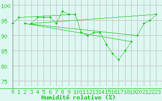 Courbe de l'humidit relative pour Nonaville (16)